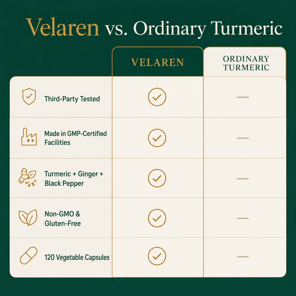 Velaren compared with ordinary turmeric